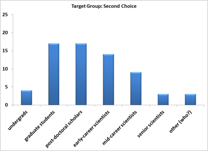 Second Choice of respondents (by category)