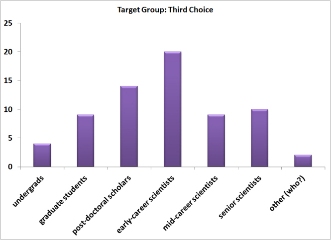 Third Choice of respondents (by category)